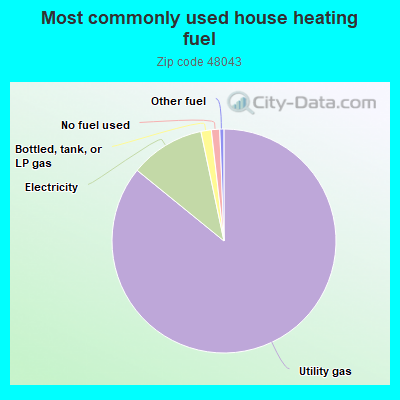 Most commonly used house heating fuel