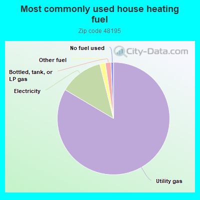 Most commonly used house heating fuel