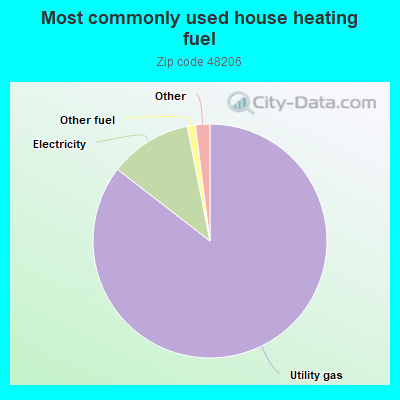 Most commonly used house heating fuel