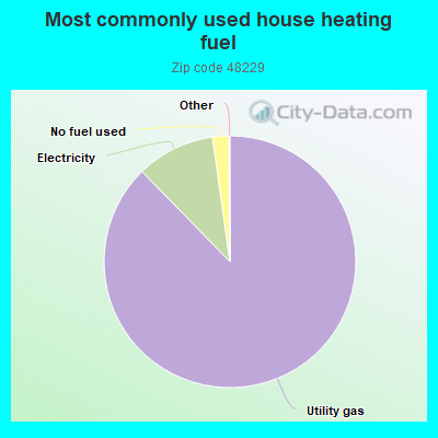 Most commonly used house heating fuel