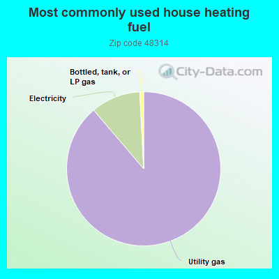 Most commonly used house heating fuel