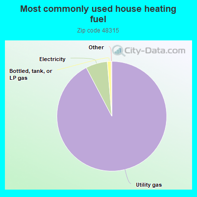 Most commonly used house heating fuel