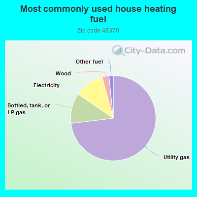 Most commonly used house heating fuel