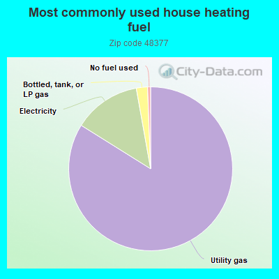 Most commonly used house heating fuel