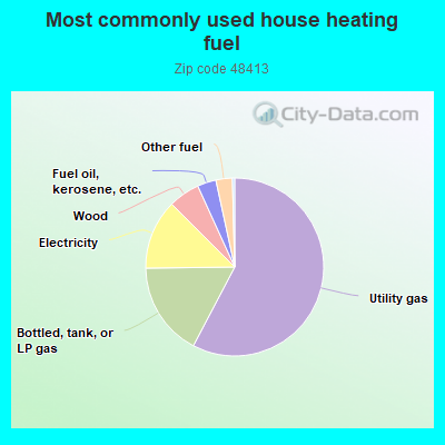 Most commonly used house heating fuel