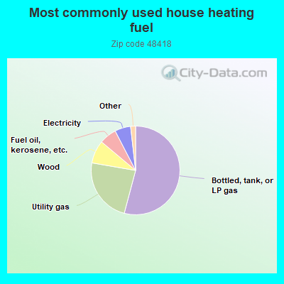 Most commonly used house heating fuel