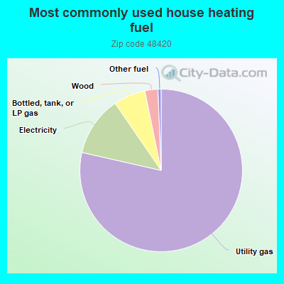 Most commonly used house heating fuel