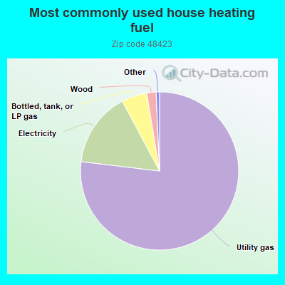 Most commonly used house heating fuel