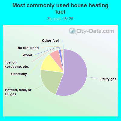 Most commonly used house heating fuel