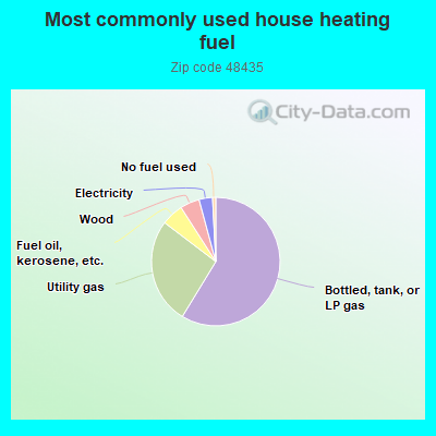 Most commonly used house heating fuel