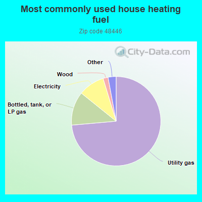 Most commonly used house heating fuel