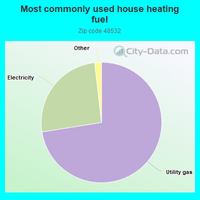 Most commonly used house heating fuel