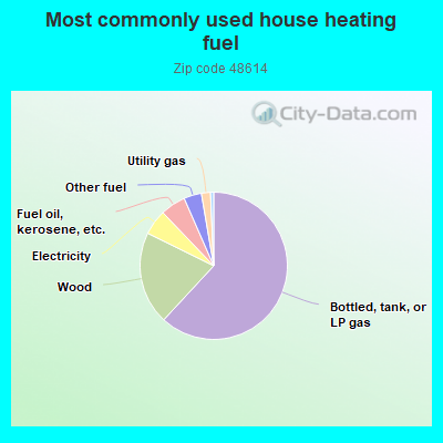 Most commonly used house heating fuel