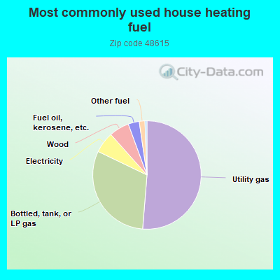 Most commonly used house heating fuel