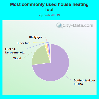 Most commonly used house heating fuel