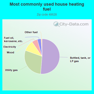 Most commonly used house heating fuel