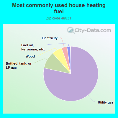 Most commonly used house heating fuel