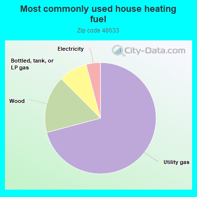 Most commonly used house heating fuel