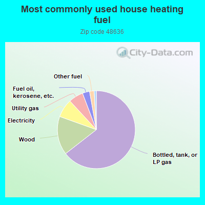 Most commonly used house heating fuel