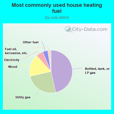 Most commonly used house heating fuel