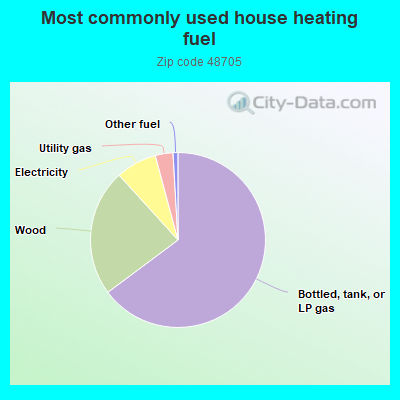 Most commonly used house heating fuel