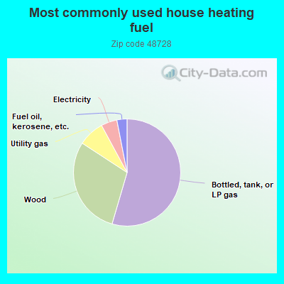 Most commonly used house heating fuel