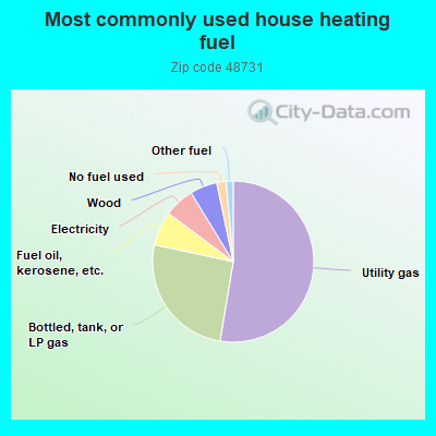 Most commonly used house heating fuel