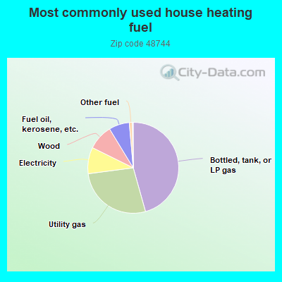 Most commonly used house heating fuel