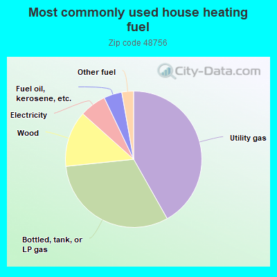 Most commonly used house heating fuel