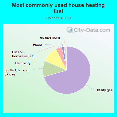 Most commonly used house heating fuel