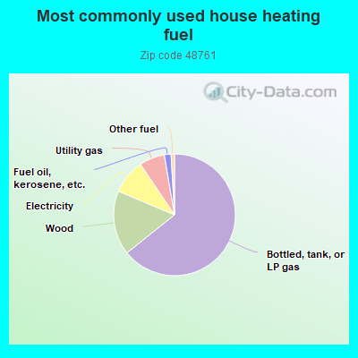 Most commonly used house heating fuel