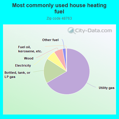 Most commonly used house heating fuel