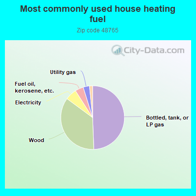 Most commonly used house heating fuel