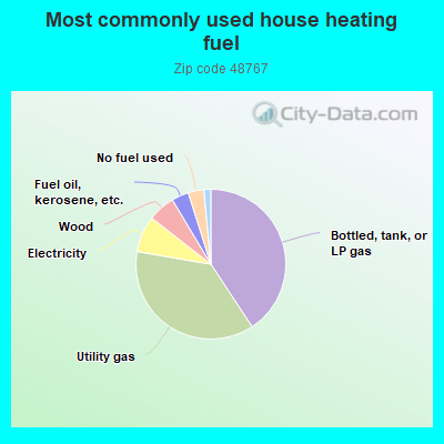 Most commonly used house heating fuel