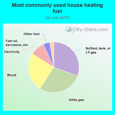 Most commonly used house heating fuel