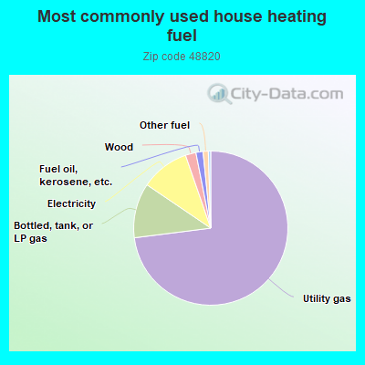 Most commonly used house heating fuel