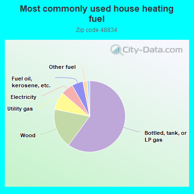 Most commonly used house heating fuel