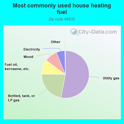 Most commonly used house heating fuel