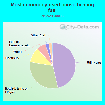 Most commonly used house heating fuel