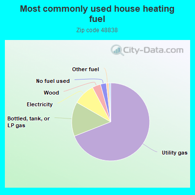 Most commonly used house heating fuel