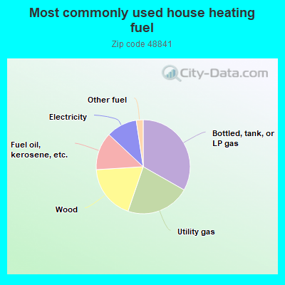 Most commonly used house heating fuel