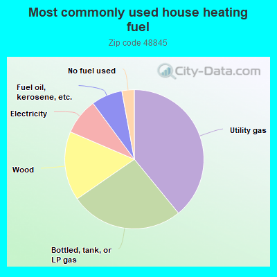 Most commonly used house heating fuel