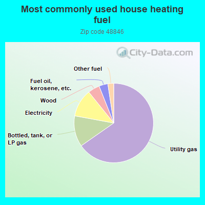 Most commonly used house heating fuel