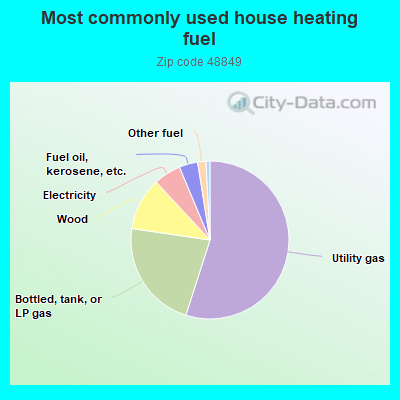 Most commonly used house heating fuel