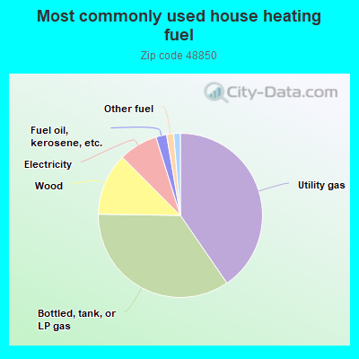 Most commonly used house heating fuel