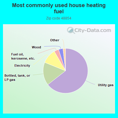 Most commonly used house heating fuel