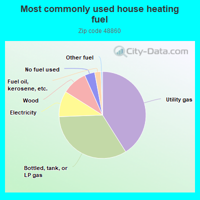 Most commonly used house heating fuel