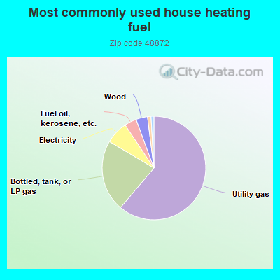 Most commonly used house heating fuel