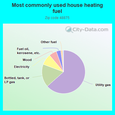 Most commonly used house heating fuel