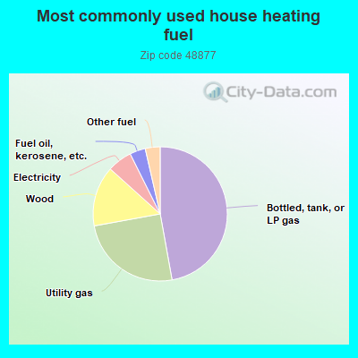 Most commonly used house heating fuel